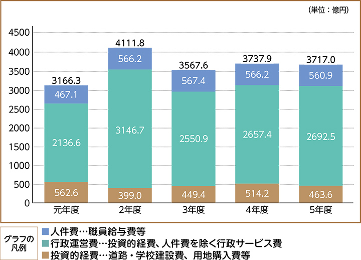 一般会計歳出決算（性質別）の推移（グラフ2）