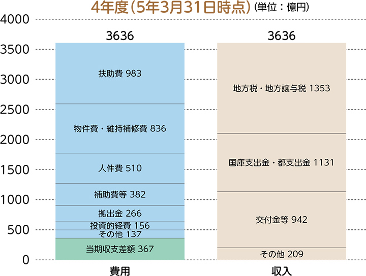 行政コスト計算書・4年度（5年3月31日時点）のグラフ
