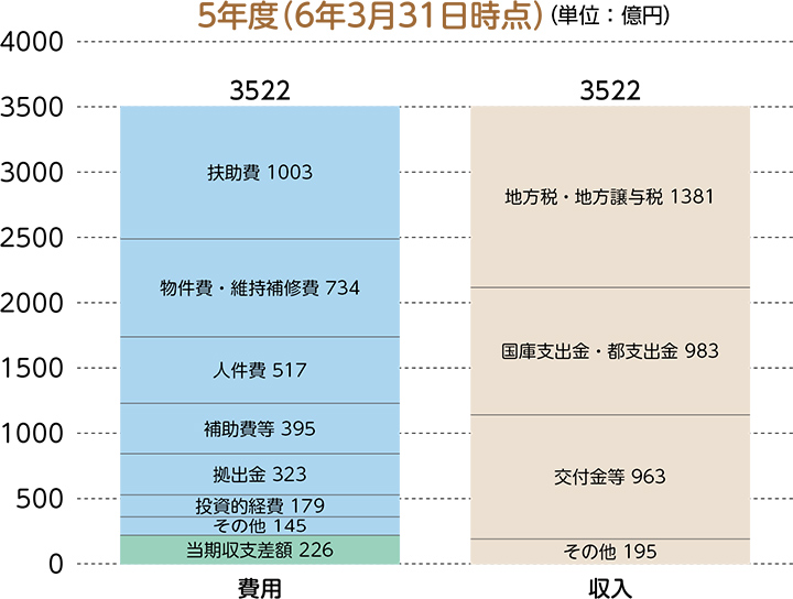 行政コスト計算書・5年度（6年3月31日時点）のグラフ