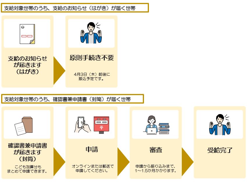手続きフロー図