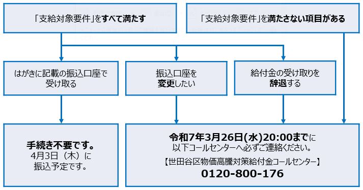 プッシュフロー図