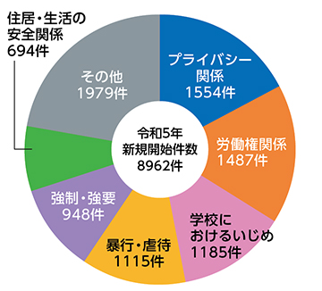令和5年人権侵犯事件の種類別構成比（新規救済手続開始件数）のグラフ
