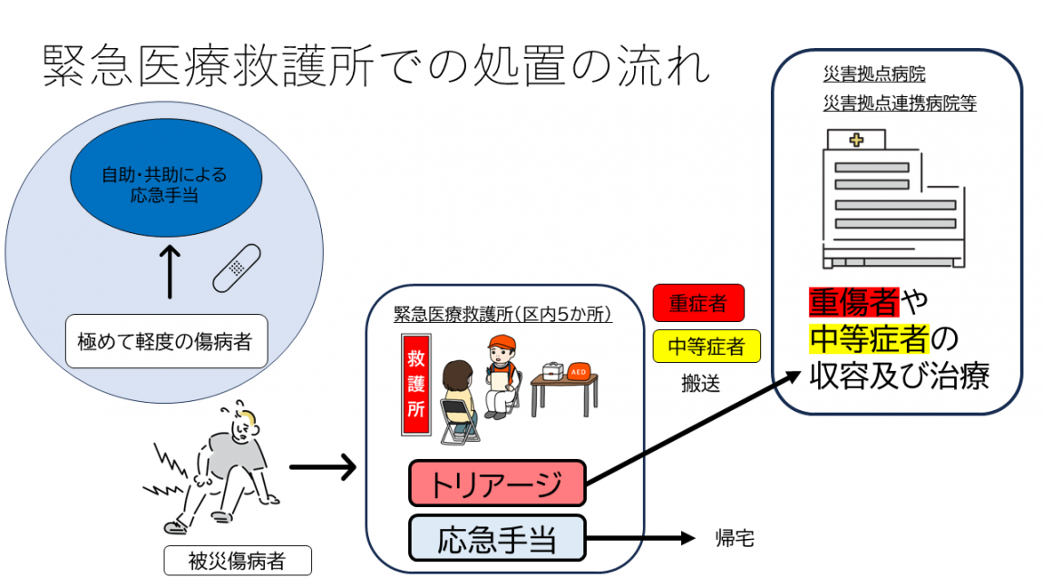 緊急医療救護所での流れ
