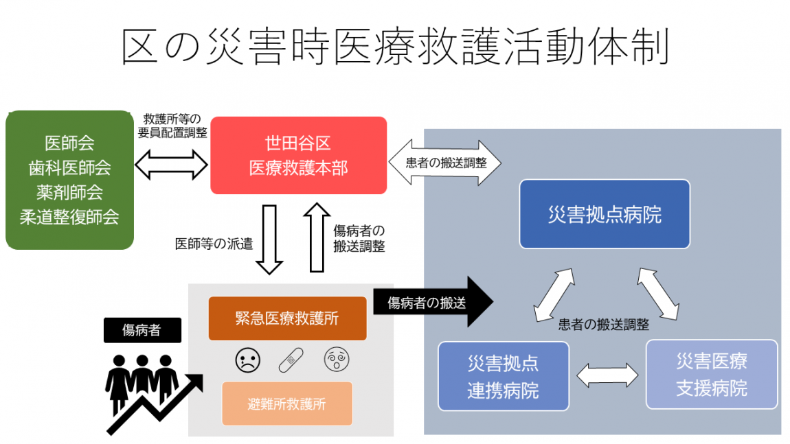 災害医療救護体制