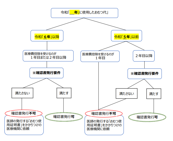 発行要件フロー