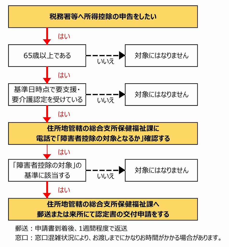 チャート図