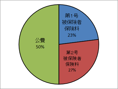 介護保険の財源