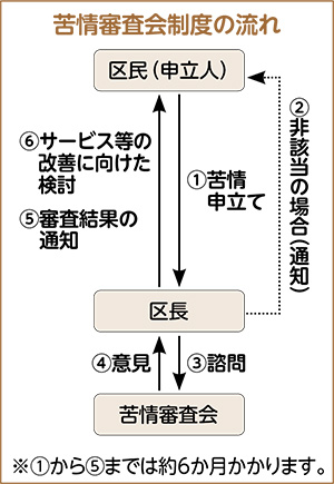 苦情審査会制度の流れ①苦情申立て②非該当の場合（申立人へ通知）③諮問④意見⑤結果の通知⑥改善に向けた検討※①から⑤までは約6か月かかります。