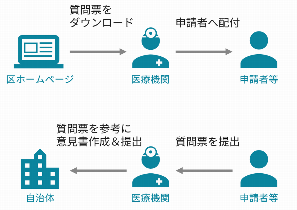 質問票利用の流れ
