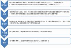 使用までの主な流れ