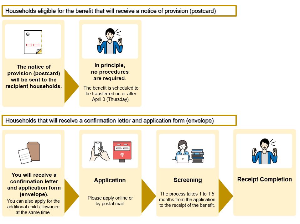 Procedures