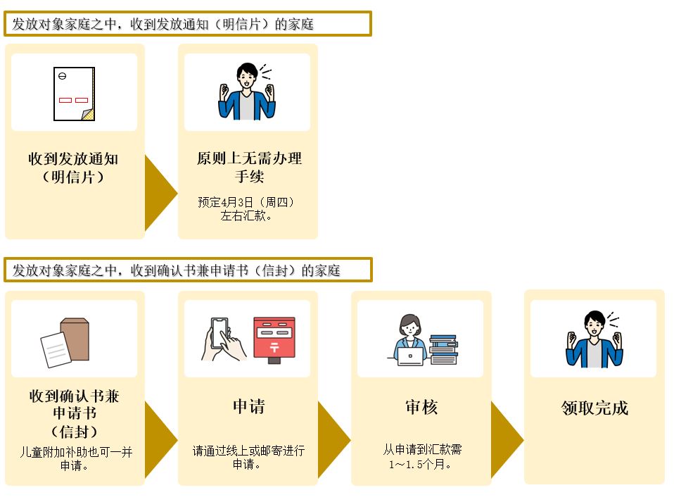 Procedures