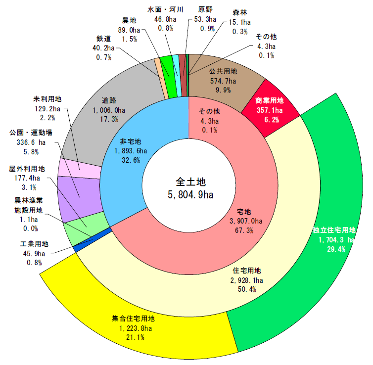 用途別土地利用面積と比率の構成（世田谷区）