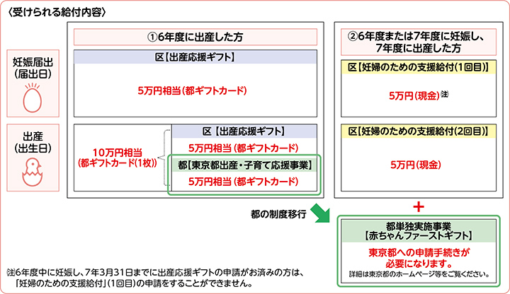 受けられる給付内容