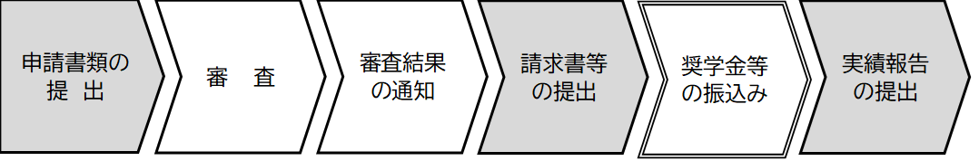 フェアスタート申請の流れ図