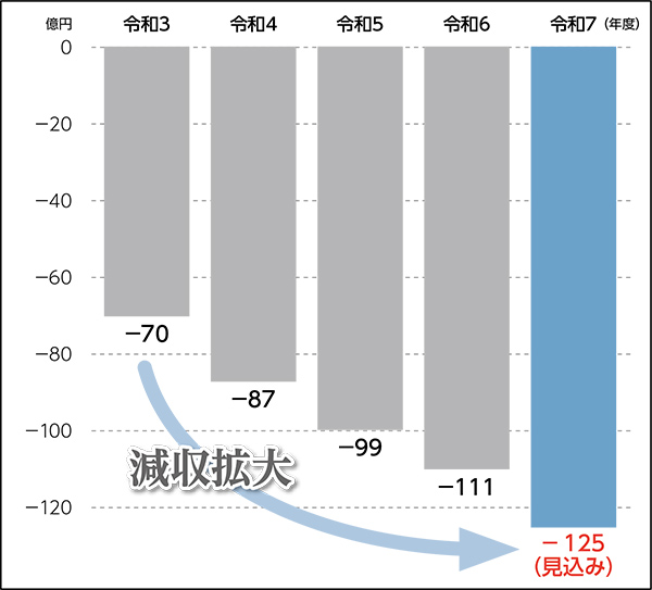 ふるさと納税による区民税減収額の推移のグラフ