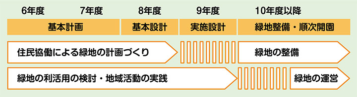 今後のスケジュール／10年度以降に緑地の整備・運営を予定しています