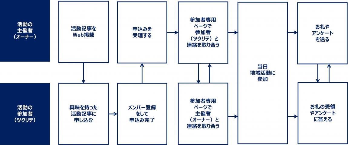 ツクリテのながれ
