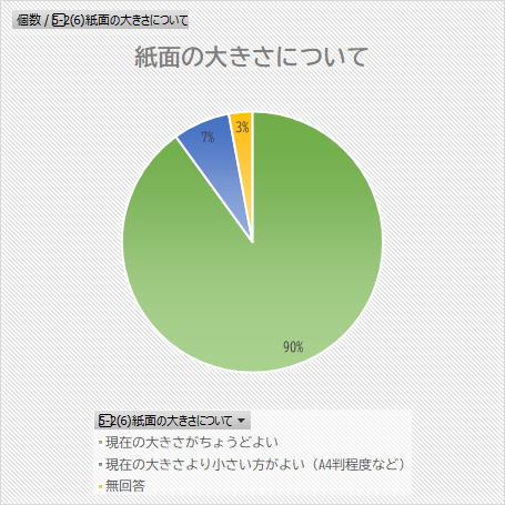 紙面の大きさについてについてのグラフ