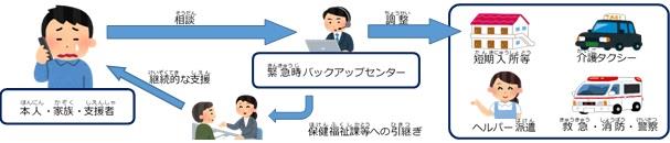 バックアップセンターの役割