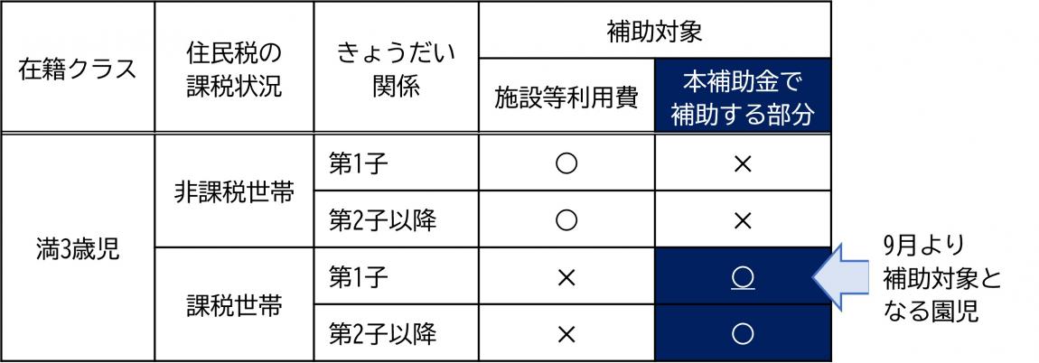 補助対象者