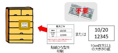 オンライン決済を利用した場合は収集日と受付番号または氏名を記載した紙を粗大ごみ1点ずつに貼り付けてください。有料粗大ごみ処理券は