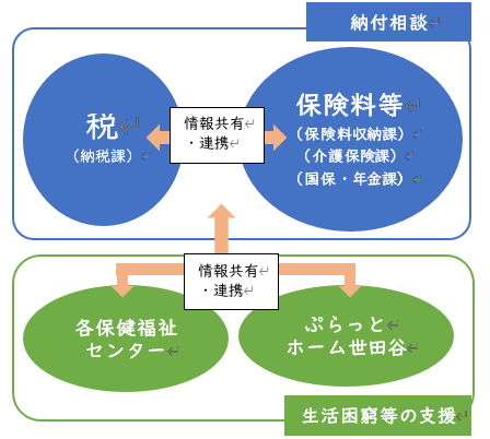 情報共有、連携の流れ図
