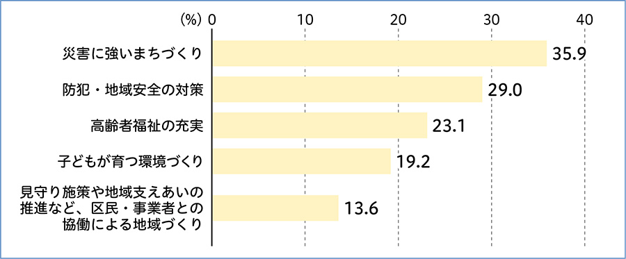 区が積極的に取り組むべき事業のグラフ：「災害に強いまちづくり」（35.9%）、「防犯・地域安全の対策」（29.0%）、「高齢者福祉の充実」（23.1%）、「子どもが育つ環境づくり」（19.2%）、「見守り施策や地域支えあいの推進など、区民・事業者との協働による地域づくり」（13.6%）