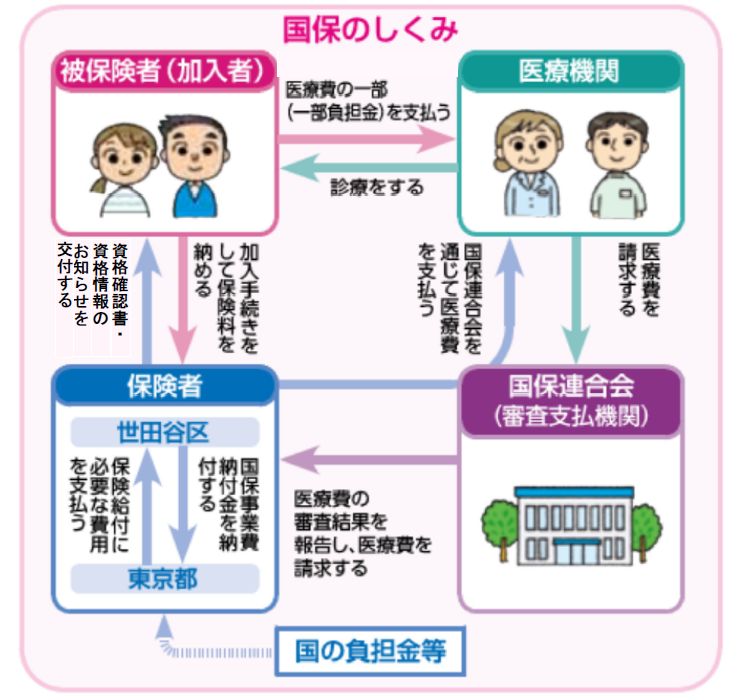 国保のしくみ
