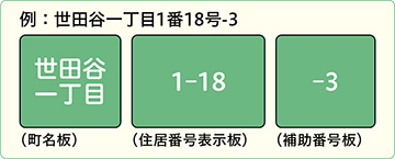 例：世田谷一丁目1番18号-3