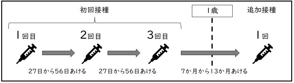 接種開始が生後2か月～7か月の場合のスケジュール