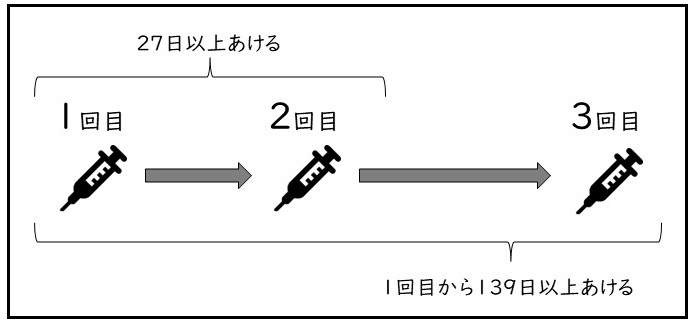 B型肝炎の予防接種のスケジュール