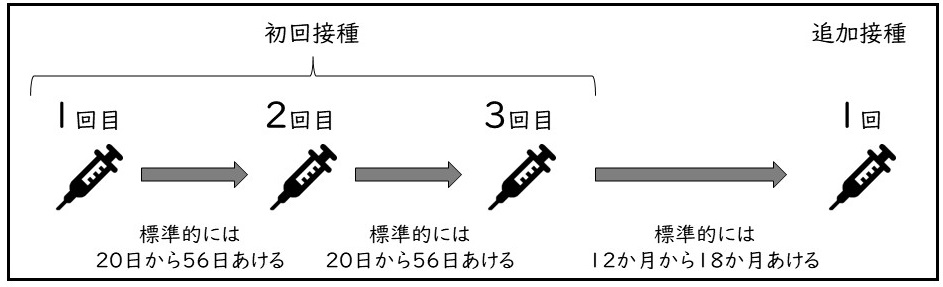 四種混合ワクチンの接種スケジュール