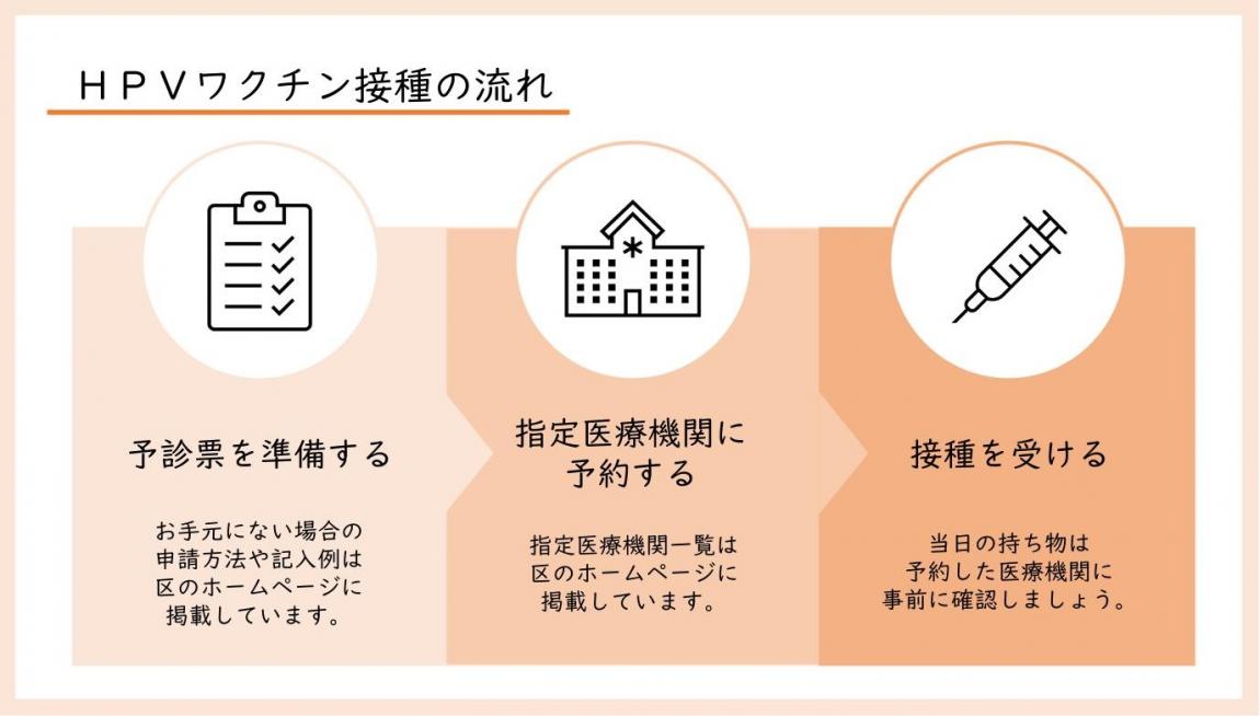 HPVワクチン接種の流れ
