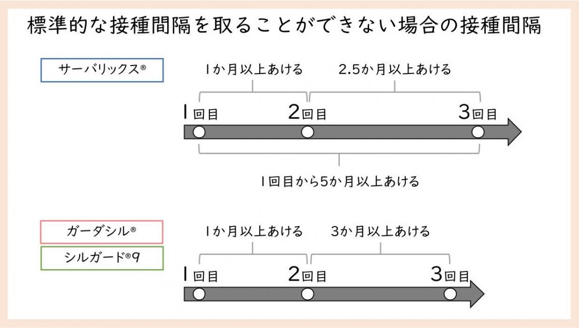 標準的な接種間隔を取ることができない場合の接種間隔