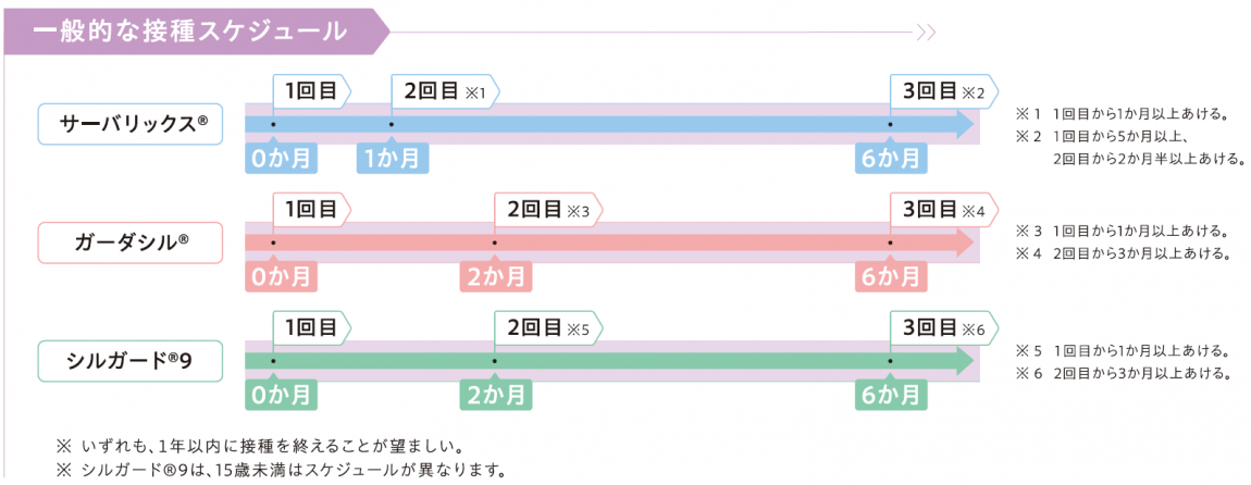 キャッチアップ接種の接種間隔の図