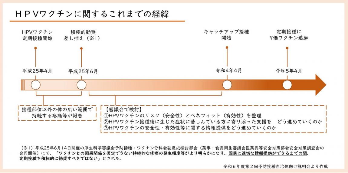 HPVワクチンに関するこれまでの経緯