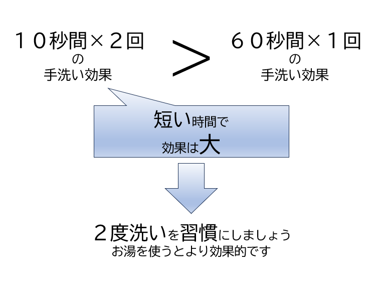 2度洗い効果