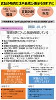 栄養成分表示の概要（表）