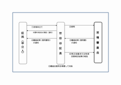 苦情審査会制度の流れ