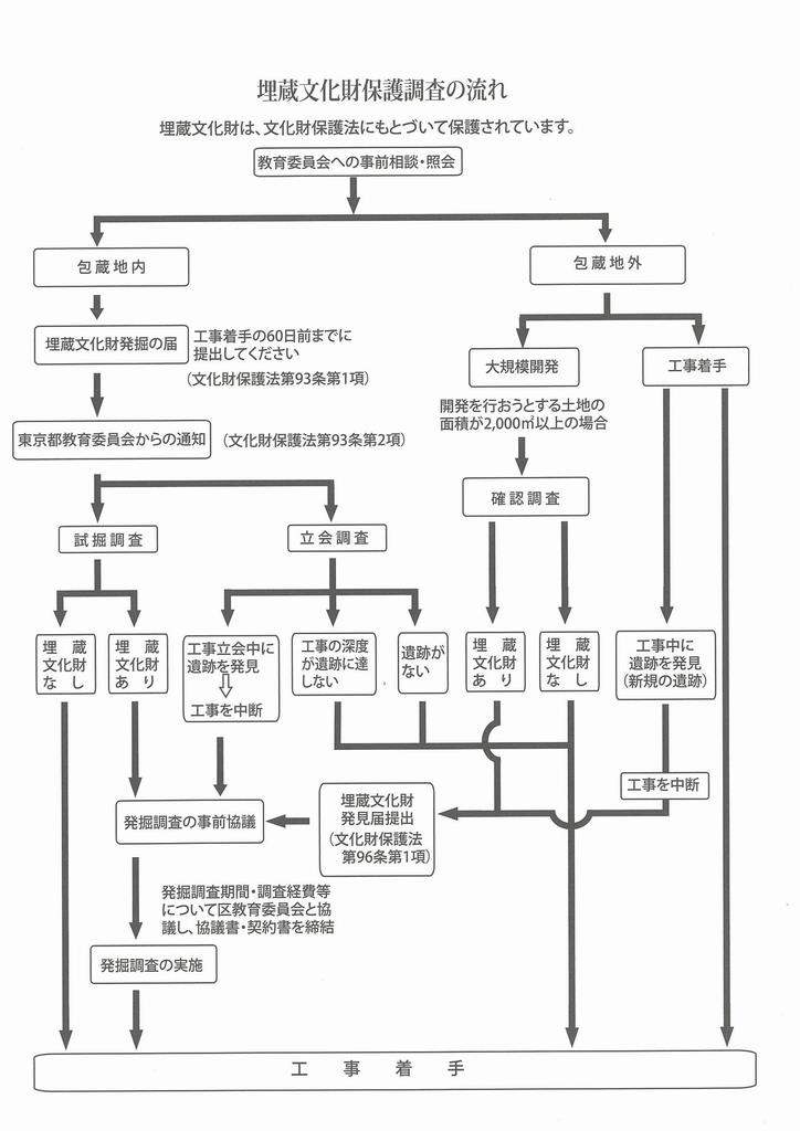 埋蔵文化財保護調査の流れ