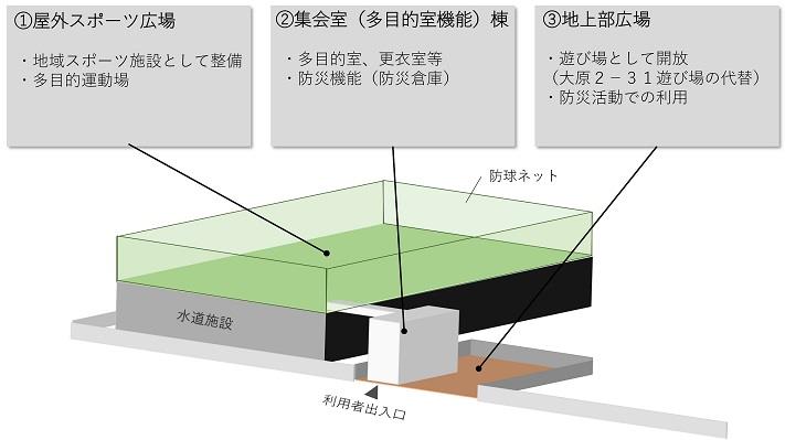 整備する施設と機能の考え方の図