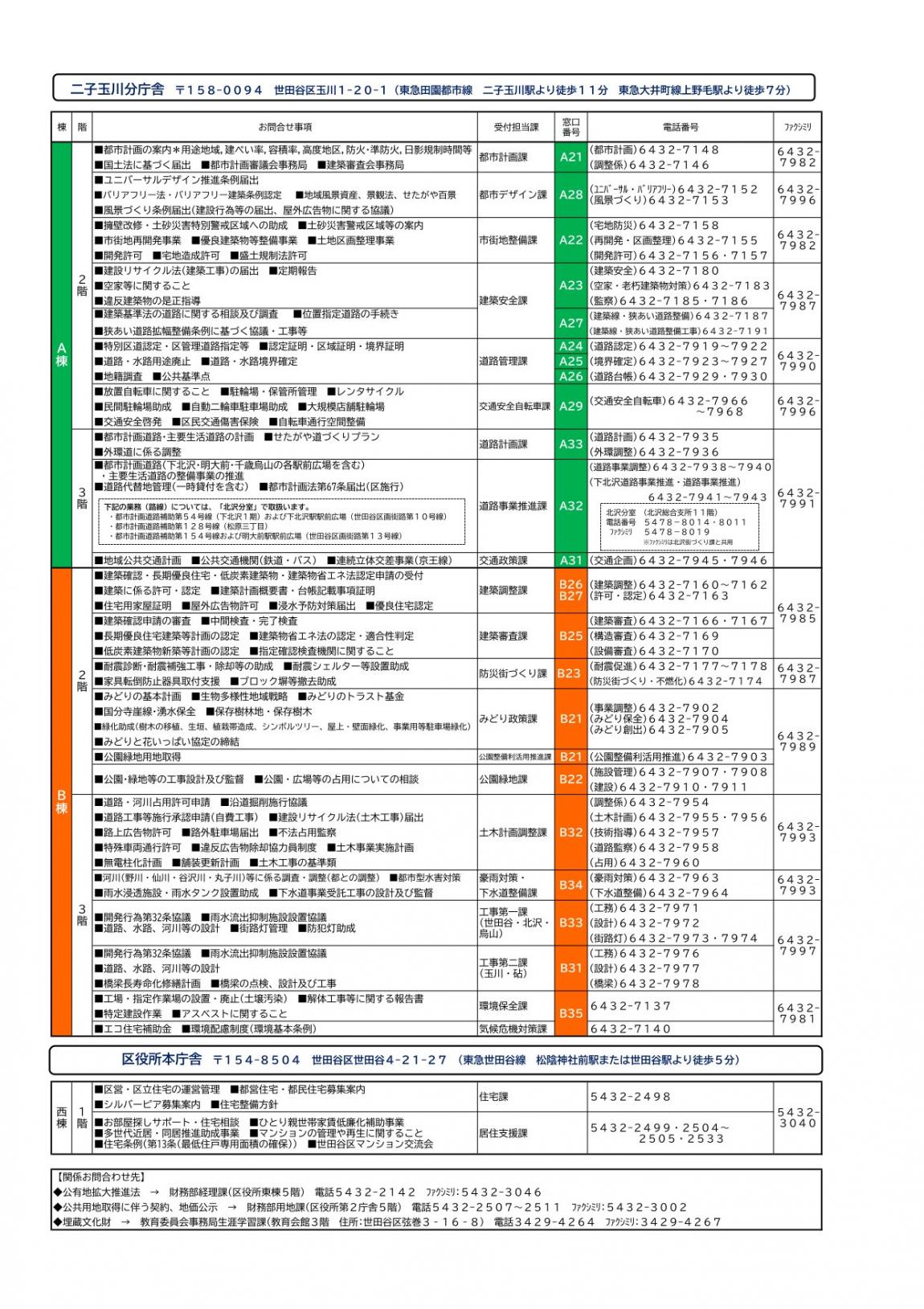 都市整備領域窓口案内