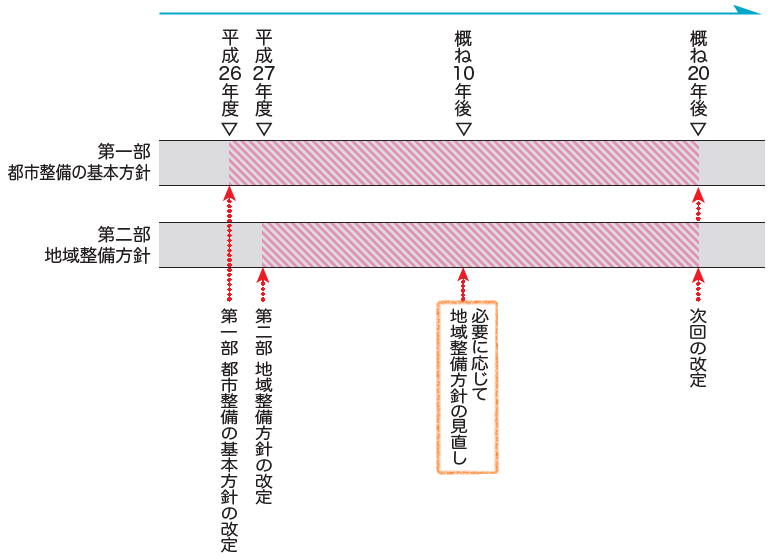 計画期間と改定時期