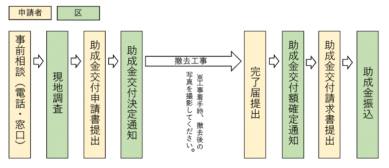 事前相談から助成金振込までの手続きの流れ