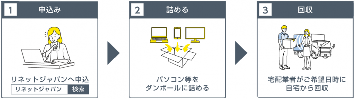 リネットジャパンへ申し込み後、段ボールへ箱詰めしてください。宅配業者が希望日時に自宅まで回収に伺います。