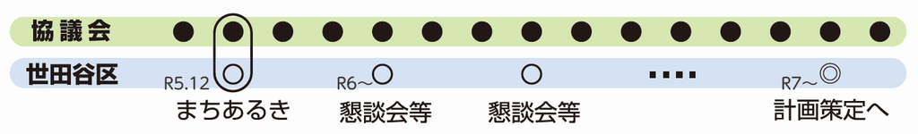 検討の流れ