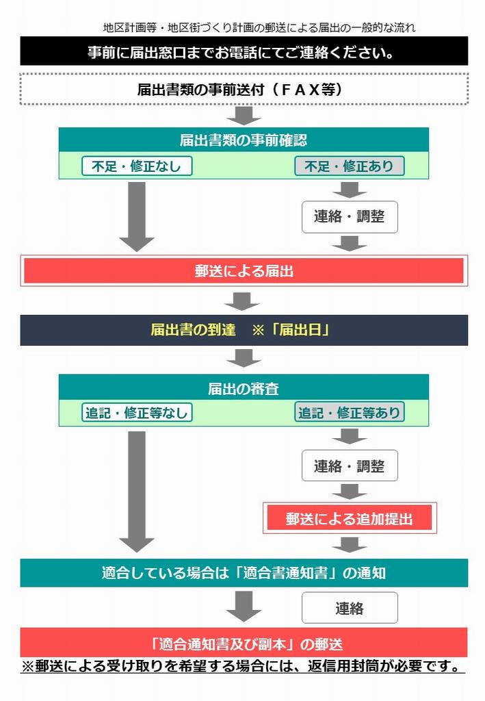 地区計画等・地区街づくり計画の郵送による届出の一般的な流れ