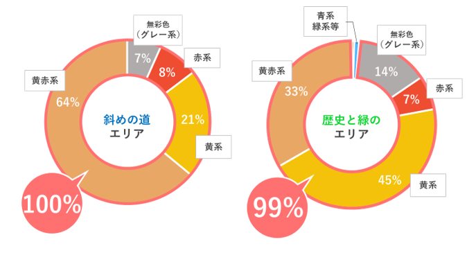 色相の傾向円グラフ
