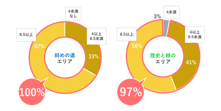 明度の傾向円グラフ